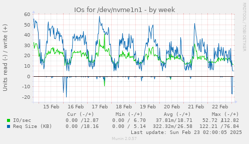 IOs for /dev/nvme1n1