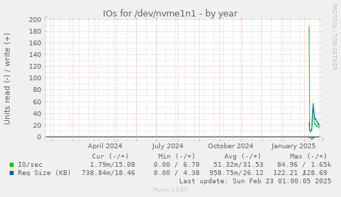 yearly graph