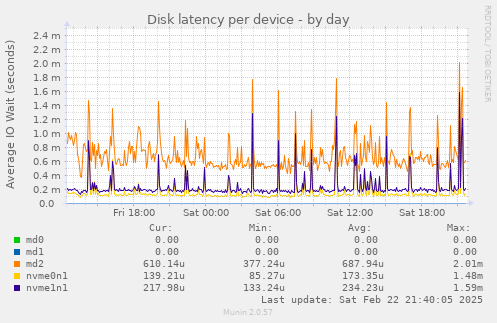 Disk latency per device