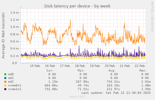 Disk latency per device