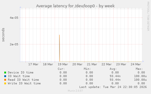 Average latency for /dev/loop0