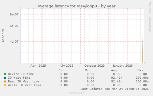 Average latency for /dev/loop0