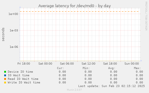 Average latency for /dev/md0