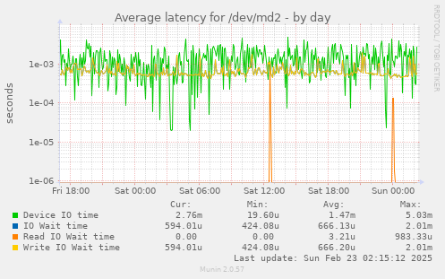 Average latency for /dev/md2