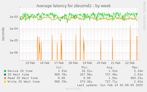 Average latency for /dev/md2