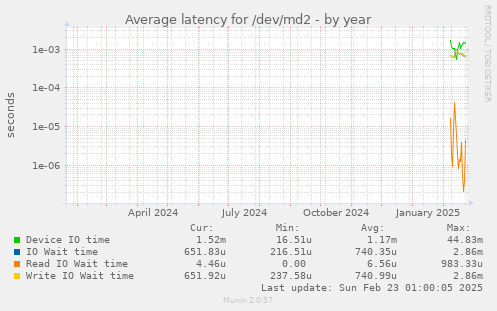 yearly graph