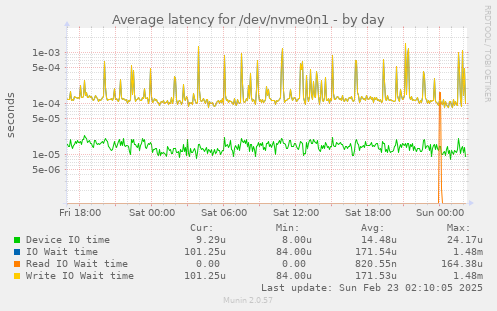 Average latency for /dev/nvme0n1