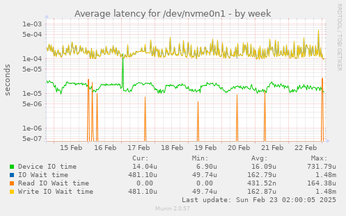 Average latency for /dev/nvme0n1