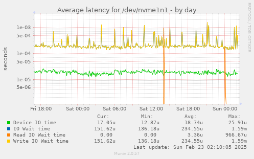 Average latency for /dev/nvme1n1