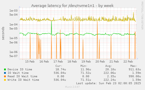 Average latency for /dev/nvme1n1