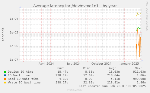 yearly graph