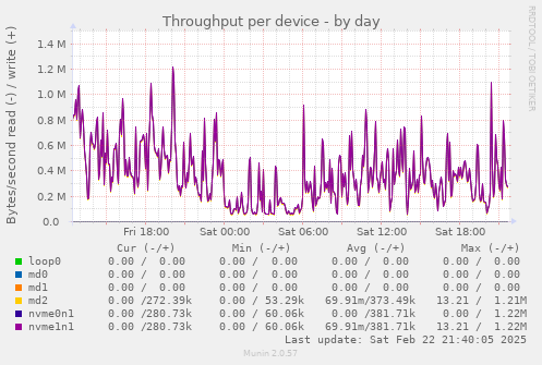 Throughput per device