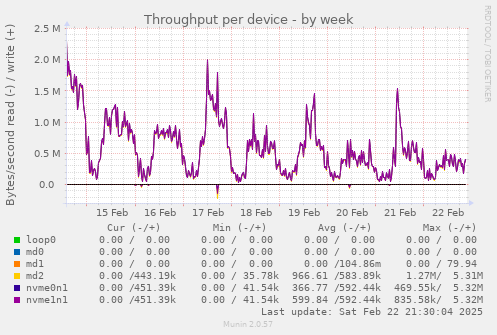 Throughput per device