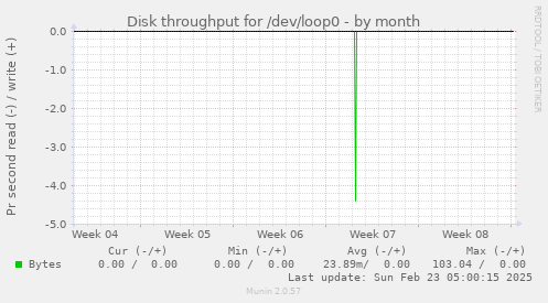 monthly graph