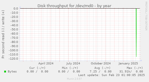 yearly graph