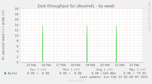 Disk throughput for /dev/md1