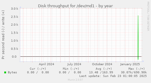 yearly graph