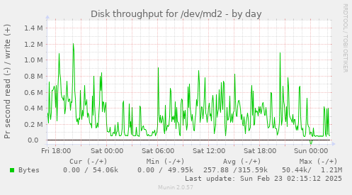 Disk throughput for /dev/md2