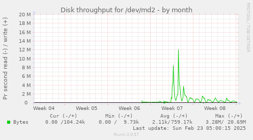 monthly graph