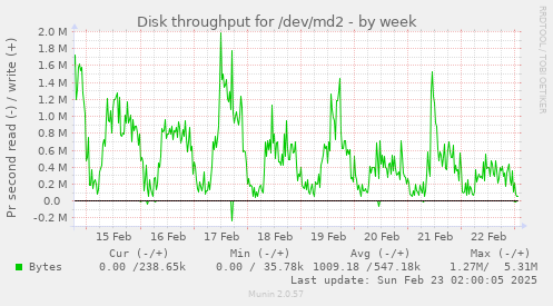 Disk throughput for /dev/md2