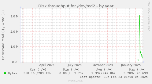 yearly graph