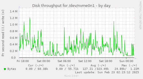 Disk throughput for /dev/nvme0n1