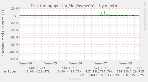 monthly graph