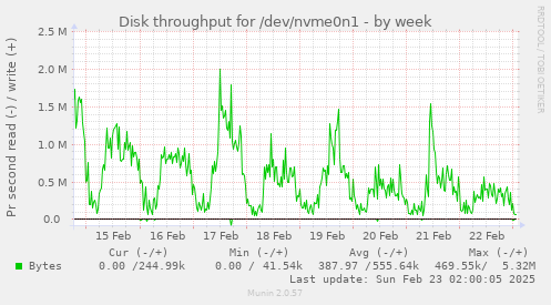 Disk throughput for /dev/nvme0n1