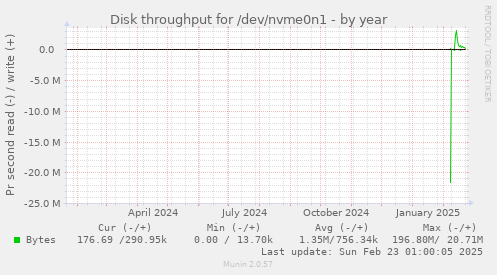 yearly graph