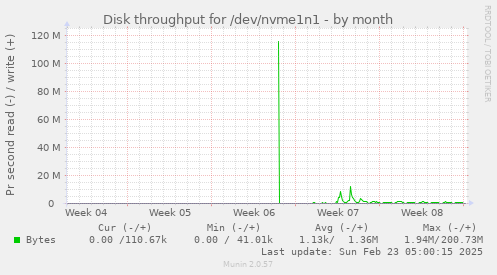 monthly graph