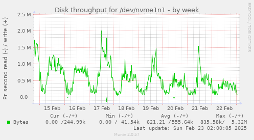 Disk throughput for /dev/nvme1n1