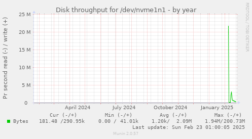 yearly graph