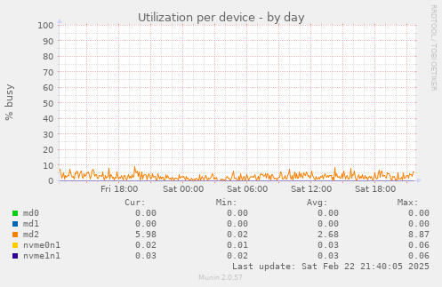 Utilization per device