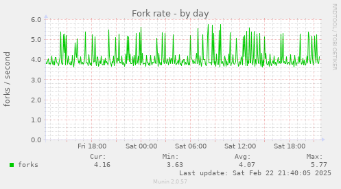 Fork rate