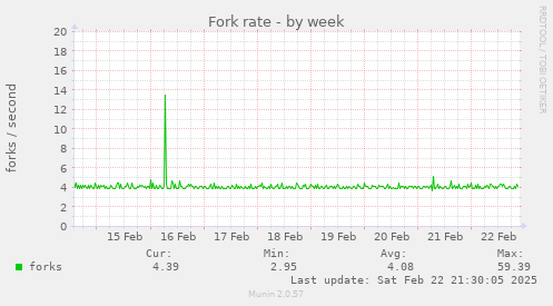 Fork rate