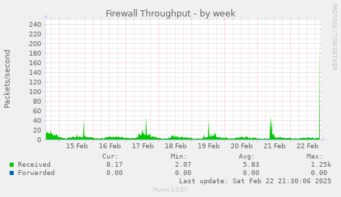 Firewall Throughput