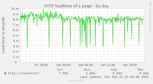 HTTP loadtime of a page