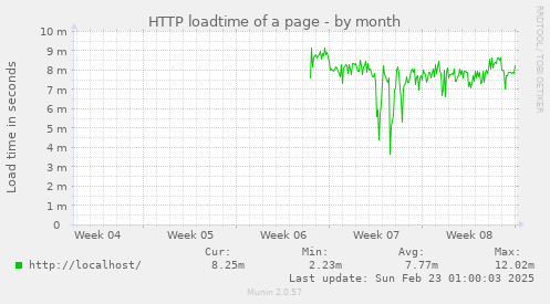 monthly graph