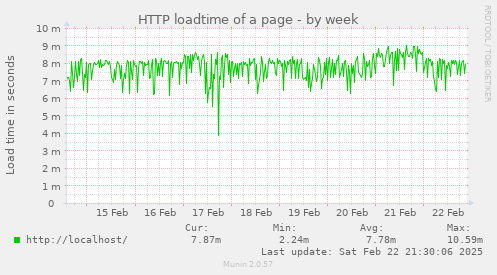 HTTP loadtime of a page