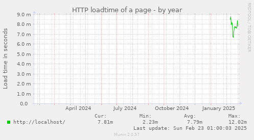 yearly graph