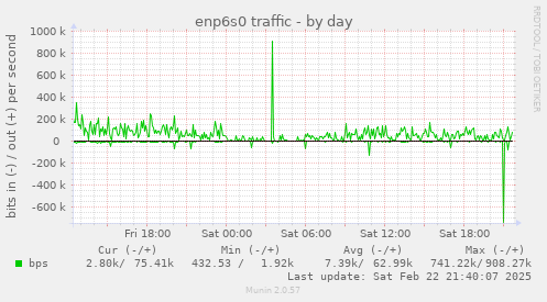 enp6s0 traffic