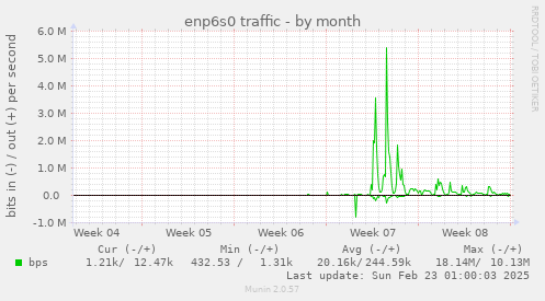 monthly graph