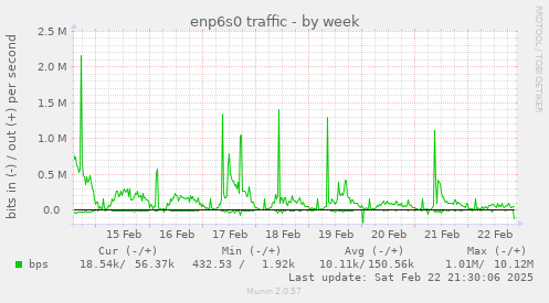 enp6s0 traffic