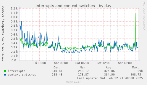 Interrupts and context switches