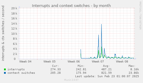 monthly graph