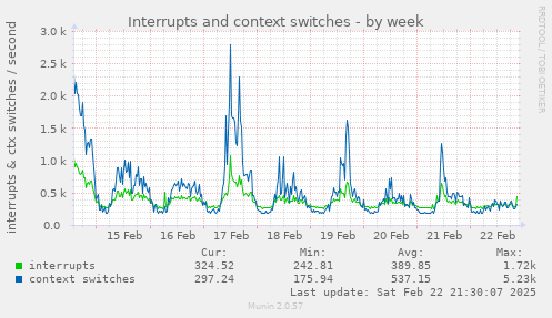 Interrupts and context switches