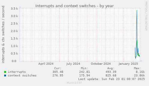 Interrupts and context switches