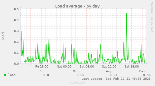 Load average