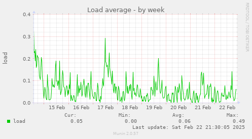 Load average