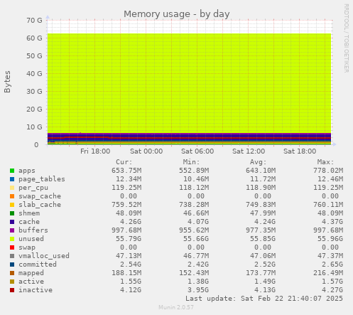 Memory usage